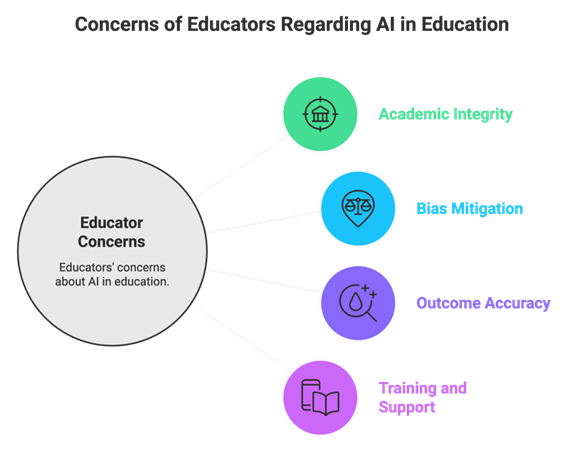 A graphic titled "Concerns of educators regarding AI in Education" that shows a circle on the left containing the text "Educator Concerns: Educators' concerns about AI in education. On the right are 4 smaller circles labeled academic integrity, bias mitigation, outcome accuracy, and training and support.