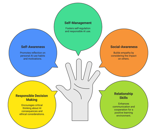 Graphic showing a hand with an SEL competency for each finger, and with text next to each that connects each competency to a part of creating an AI policy. The text included and expanded upon in the narrative that follows. 