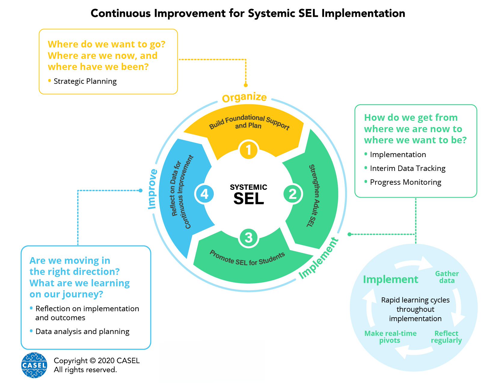 Continuous improvement model