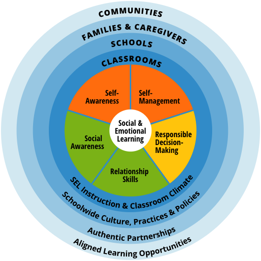 Casel wheel with rings labeled by Casels core values