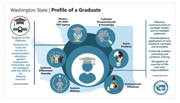Image that shows Washington State's Portrait of a graduate as described in the document itself.
